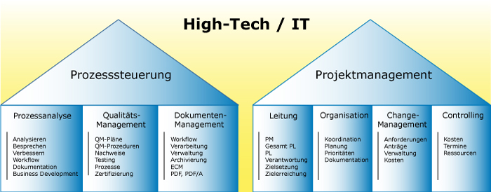projektmanagement